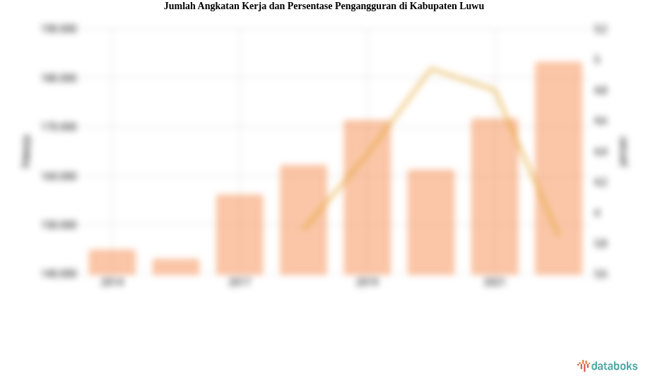 Jumlah Angkatan Kerja dan Persentase Pengangguran di Kabupaten Luwu
