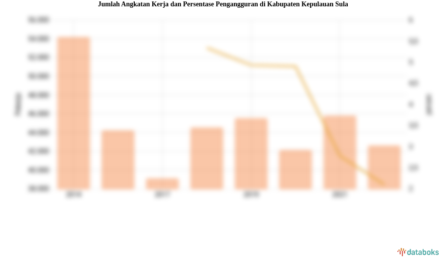 Jumlah Angkatan Kerja dan Persentase Pengangguran di Kabupaten Kepulauan Sula