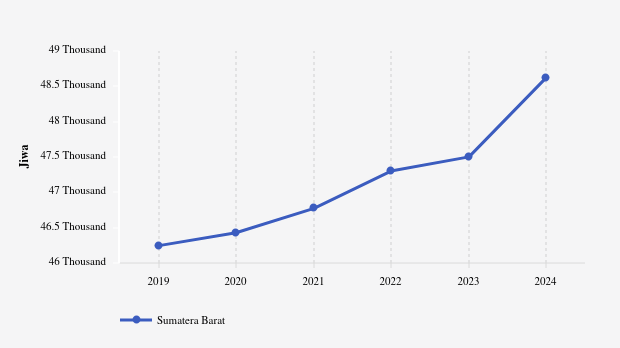 0,8% Penduduk di Sumatera Barat Beragama Katolik