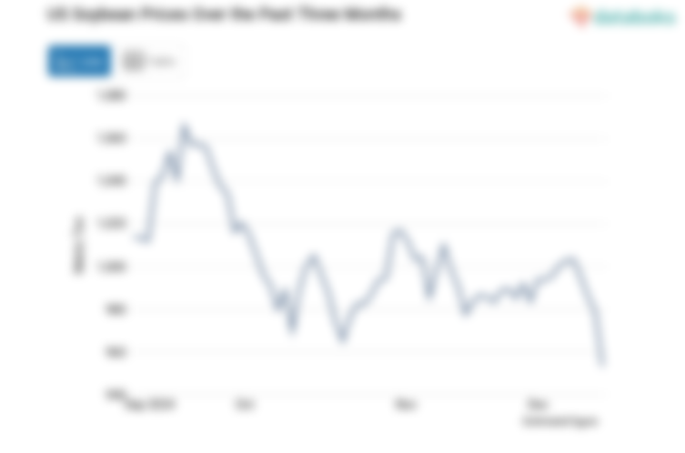 Harga Kedelai Amerika Kontrak Dua Bulan Turun Empat Hari Berurutan