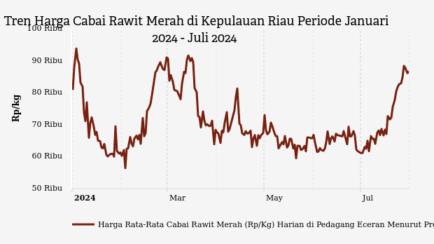 Harga Cabai Rawit di Kepulauan Riau Tiga Bulan Terakhir Naik Rp18.430