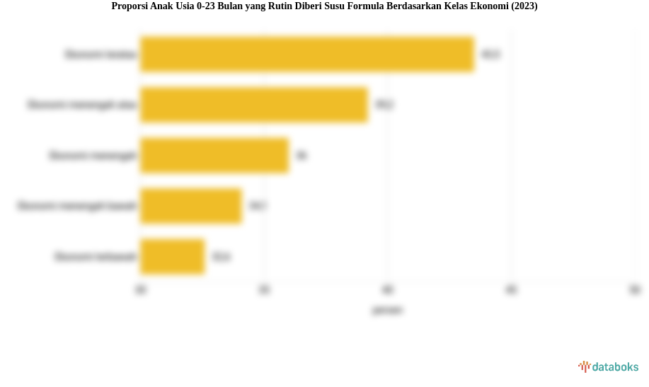 Proporsi Anak Usia 0-23 Bulan yang Rutin Diberi Susu Formula Berdasarkan Kelas Ekonomi (2023)