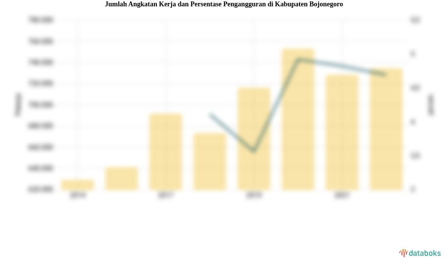 Jumlah Angkatan Kerja dan Persentase Pengangguran di Kabupaten Bojonegoro