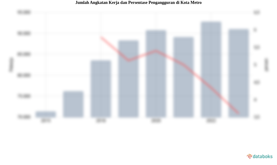 Jumlah Angkatan Kerja dan Persentase Pengangguran di Kota Metro