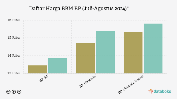 Harga BBM BP Naik Awal Agustus 2024