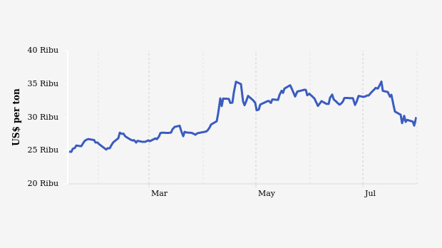 Harga Timah Naik Menjadi US$30.025 per Ton per Rabu, 31 Juli 2024