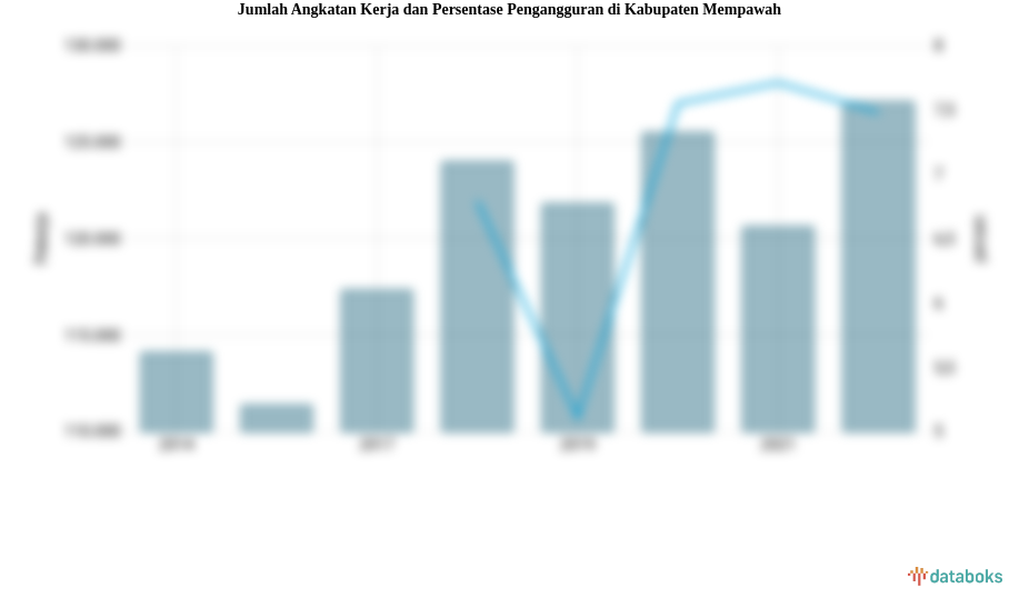 Jumlah Angkatan Kerja dan Persentase Pengangguran di Kabupaten Mempawah