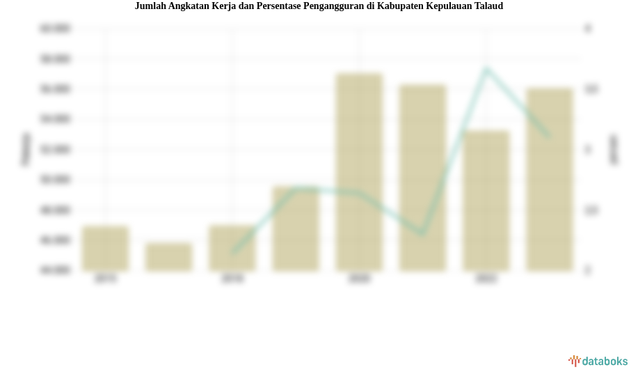 Jumlah Angkatan Kerja dan Persentase Pengangguran di Kabupaten Kepulauan Talaud