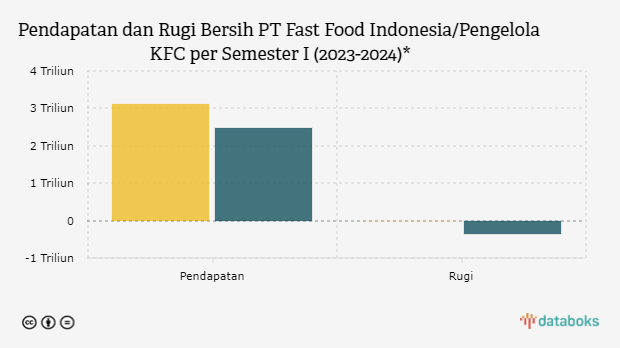 Pendapatan dan Rugi Bersih* PT Fast Food Indonesia/Pengelola KFC per Semester I (2023-2024)