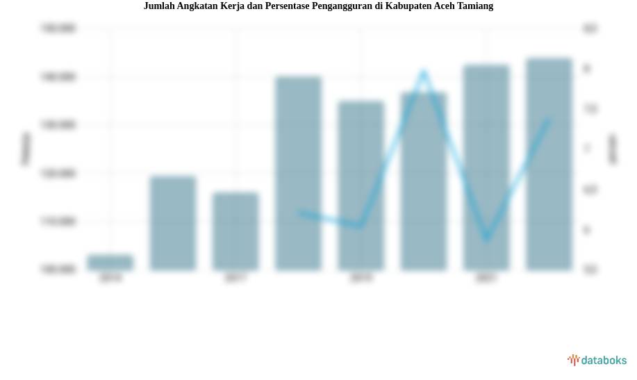 Jumlah Angkatan Kerja dan Persentase Pengangguran di Kabupaten Aceh Tamiang