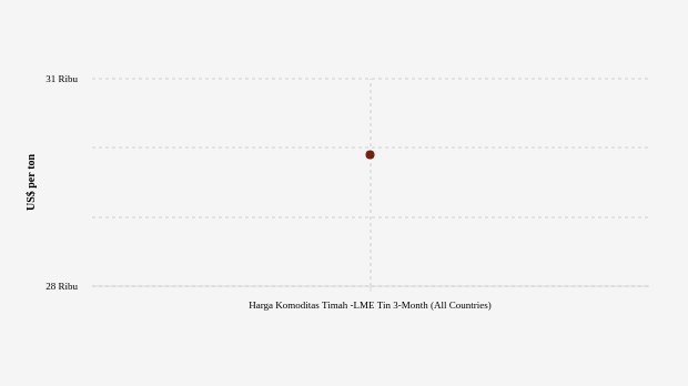 Harga Timah Turun Menjadi US$29.900 per Ton per Kamis, 01 Agustus 2024
