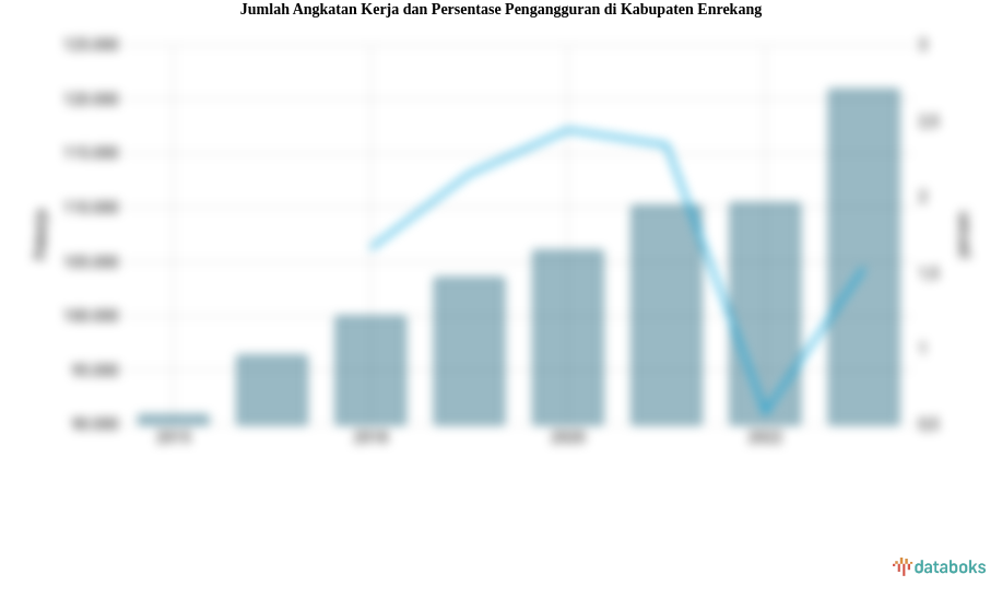 Jumlah Angkatan Kerja dan Persentase Pengangguran di Kabupaten Enrekang