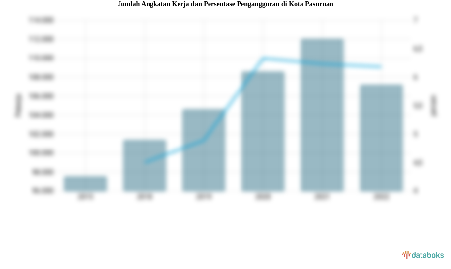 Jumlah Angkatan Kerja dan Persentase Pengangguran di Kota Pasuruan