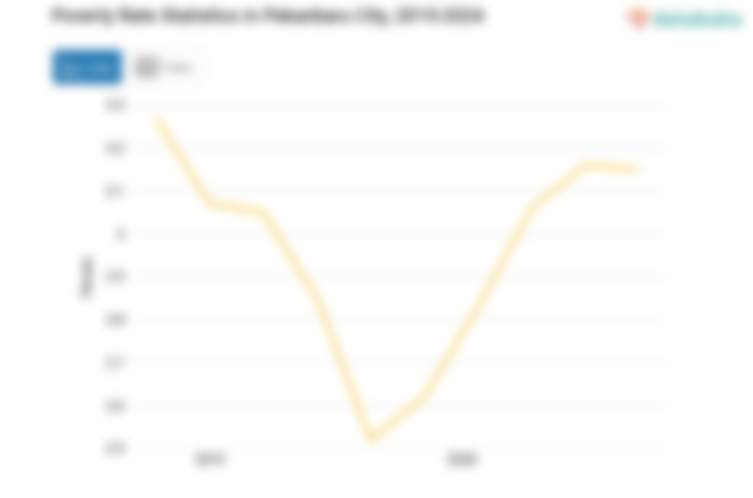3,15% Penduduk di Kota Pekanbaru Masuk Kategori Miskin