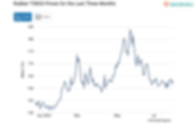 Harga Karet Tsr20 Pagi Hari Diperdagangkan US$ 164,6 per 100 Kg (Rabu, 31 Juli 2024)