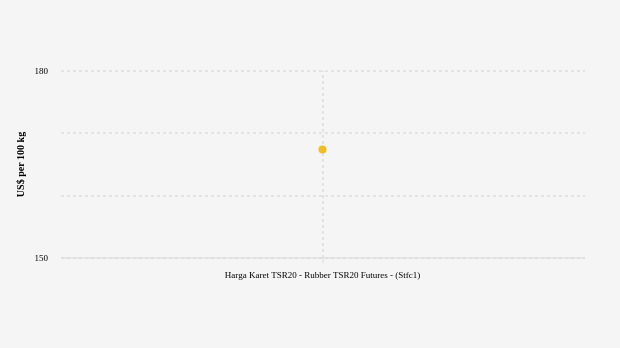 Harga Karet Tsr20 Pagi Hari Diperdagangkan US$ 167,4 per 100 Kg (Kamis, 01 Agustus 2024)