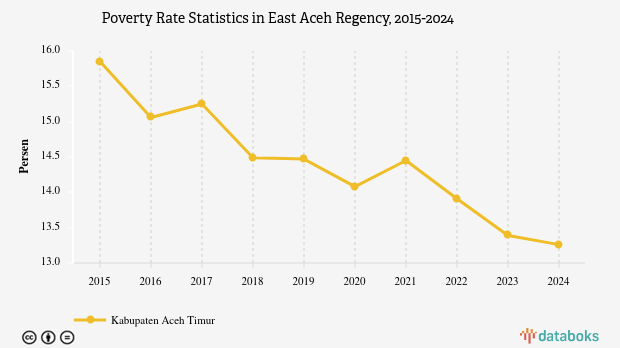 13,26% Penduduk di Kabupaten Aceh Timur Masuk Kategori Miskin