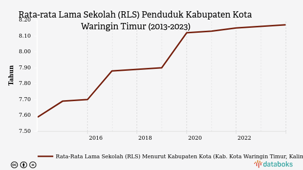 Rata-rata Lama Sekolah di Kota Waringin Timur Sampai Kelas VIII pada 2023