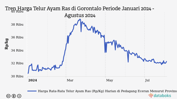 Harga Telur Ayam di Gorontalo Seminggu Terakhir Naik 0,72%