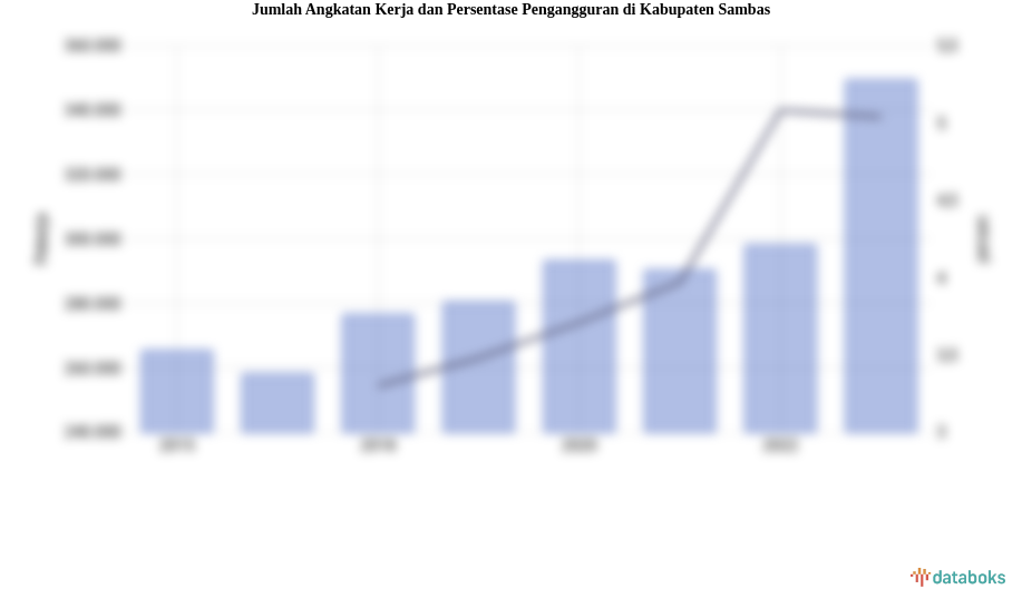 Jumlah Angkatan Kerja dan Persentase Pengangguran di Kabupaten Sambas