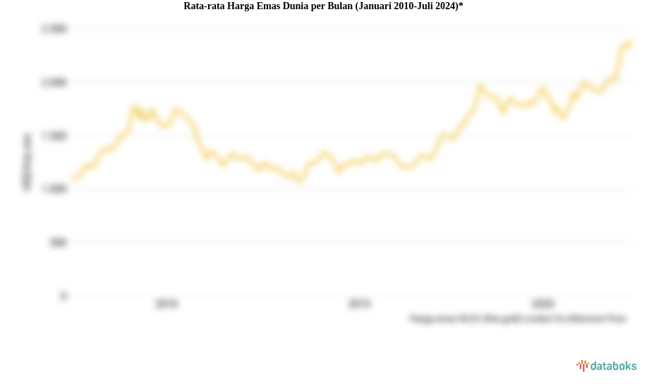 Rata-rata Harga Emas Dunia per Bulan (Januari 2010-Juli 2024)*