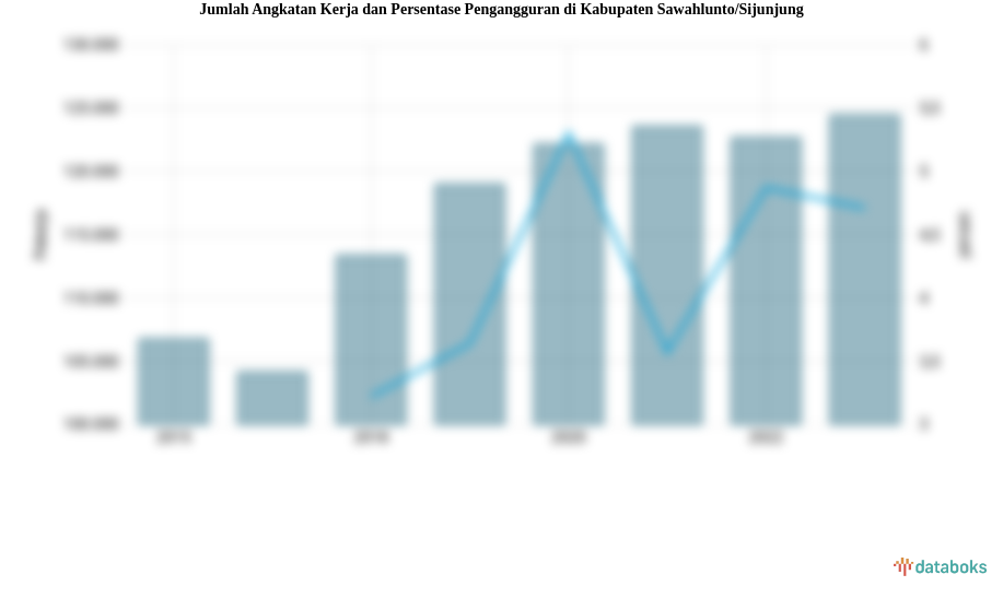 Jumlah Angkatan Kerja dan Persentase Pengangguran di Kabupaten Sawahlunto/Sijunjung