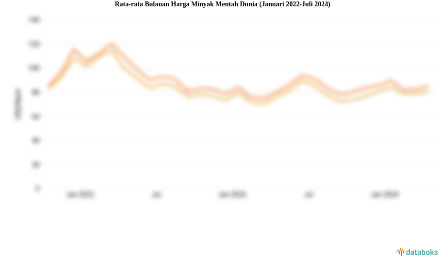 Rata-rata Bulanan Harga Minyak Mentah Dunia (Januari 2022-Juli 2024)