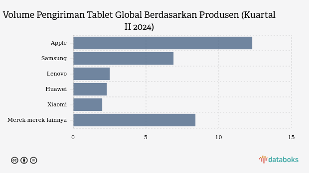Pengiriman Tablet Global Kuartal Apple Sustains Market Dominance Amid Flat Global Tablet Shipments in Q1 2026