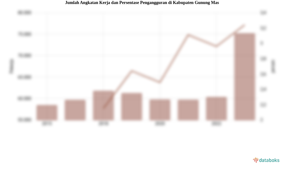 Jumlah Angkatan Kerja dan Persentase Pengangguran di Kabupaten Gunung Mas