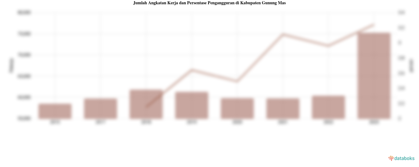 Data 2023: Pengangguran di Kabupaten Gunung Mas 3,24%