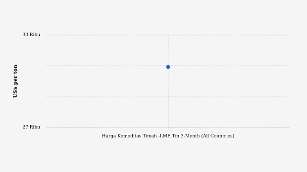 Harga Timah Turun Menjadi US$28.950 per Ton per Senin, 05 Agustus 2024