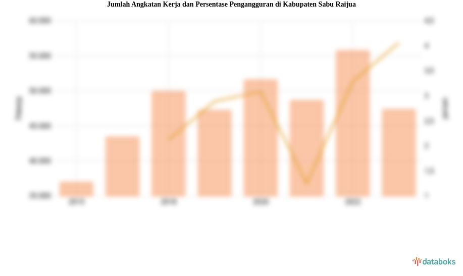 Jumlah Angkatan Kerja dan Persentase Pengangguran di Kabupaten Sabu Raijua