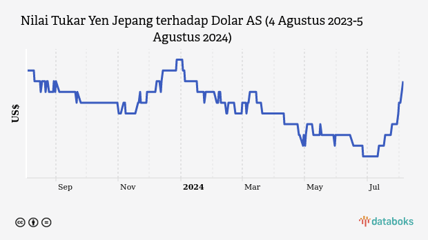 Nilai Tukar Yen Jepang terhadap Dolar AS (4 Agustus 2023-5 Agustus 2024)