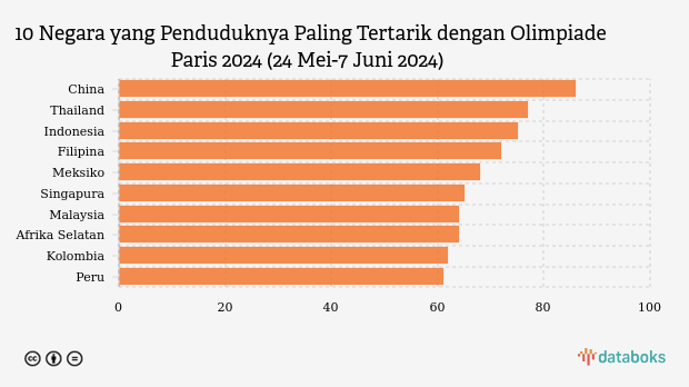 10 Negara yang Penduduknya Paling Tertarik dengan Olimpiade Paris 2024 (24 Mei-7 Juni 2024) 