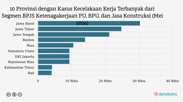 10 Provinsi dengan Kasus Kecelakaan Kerja Terbanyak dari Segmen BPJS Ketenagakerjaan PU, BPU, dan Jasa Konstruksi (Mei 2024)