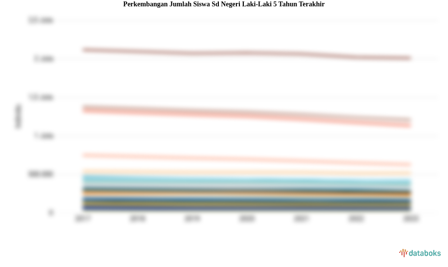 Jumlah Siswa SD Negeri Laki-Laki Periode 2017-2023