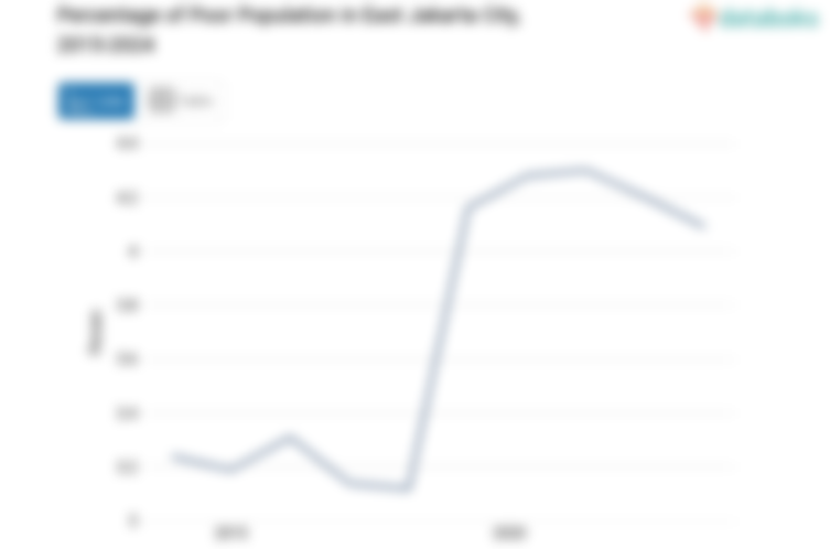 4,09% Penduduk di Kota Jakarta Timur Masuk Kategori Miskin