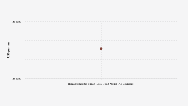 Harga Timah Naik Menjadi US$29.575 per Ton per Selasa, 06 Agustus 2024