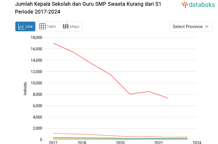Data 2023: Rekor Baru Jumlah Kepala Sekolah dan Guru Smp Swasta Kurang dari S1 di Sulawesi Tenggara