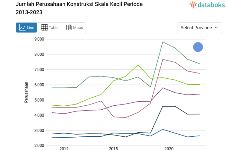 The number of small-scale construction companies decreased by approximately 9,845 (2023).