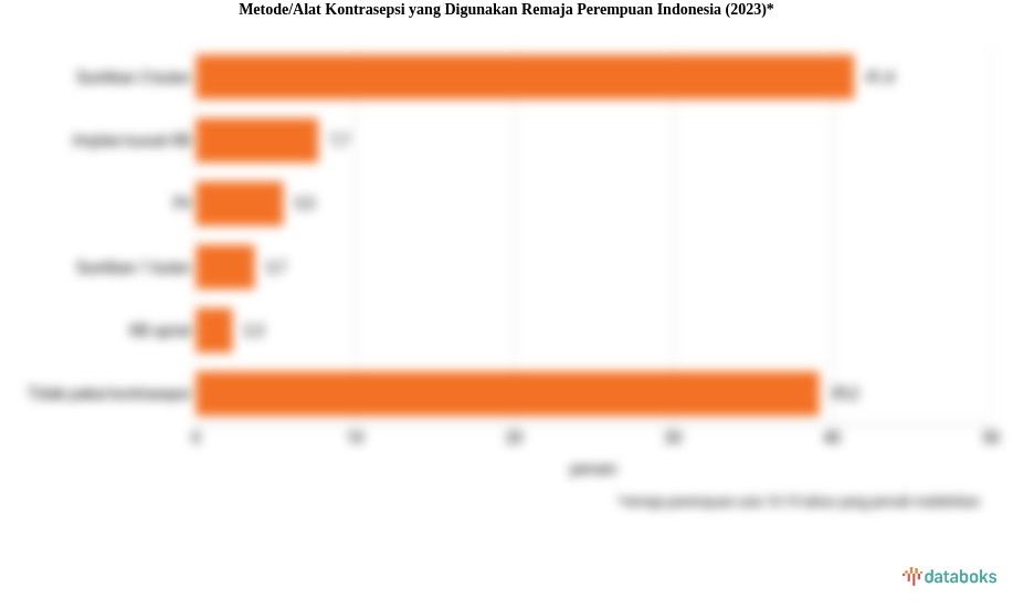 Metode/Alat Kontrasepsi yang Digunakan Remaja Perempuan Indonesia (2023)*