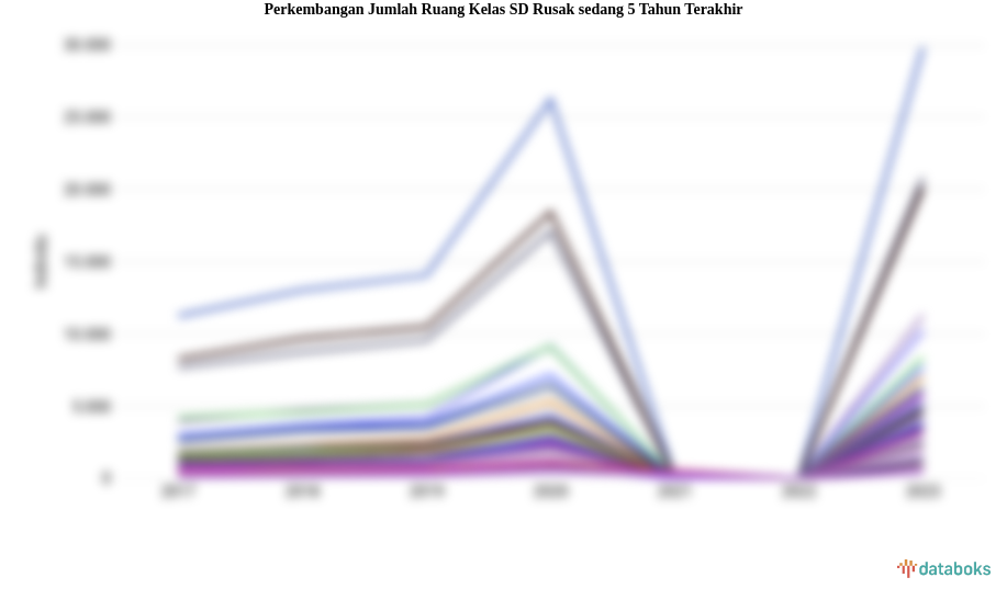 Jumlah Ruang Kelas SD Rusak Sedang Periode 2017-2023