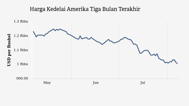 Harga Kedelai Amerika Kontrak Dua Bulan Sore Hari Diperdagangkan USD 1.004,12 per Bushel (Rabu, 07 Agustus 2024)