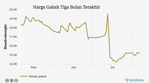 Harga Gabah di Pasar Internasional Rp 4,93 Ribu per Kg (Selasa, 06 Agustus 2024)