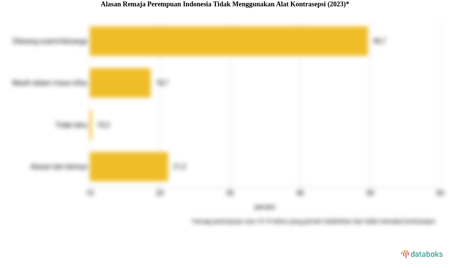 Alasan Remaja Perempuan Indonesia Tidak Menggunakan Alat Kontrasepsi (2023)*