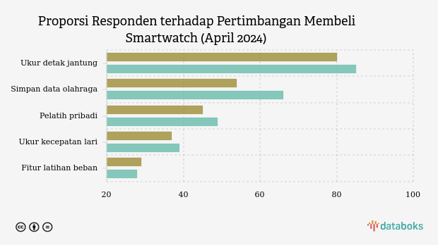 Proporsi Responden terhadap Pertimbangan Membeli Smartwatch (April 2024)