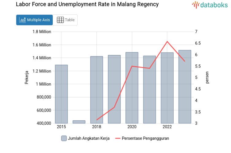 Labor Force and Unemployment Rate in Malang Regency