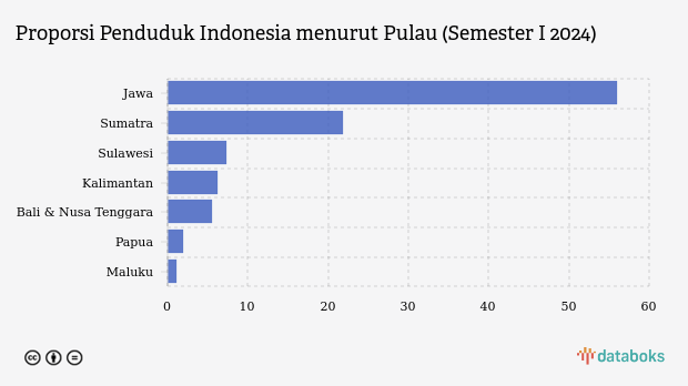 Proporsi Penduduk Indonesia menurut Pulau (Semester I 2024) 