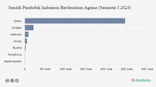 Jumlah Penduduk Indonesia Berdasarkan Agama (Semester I 2024) 