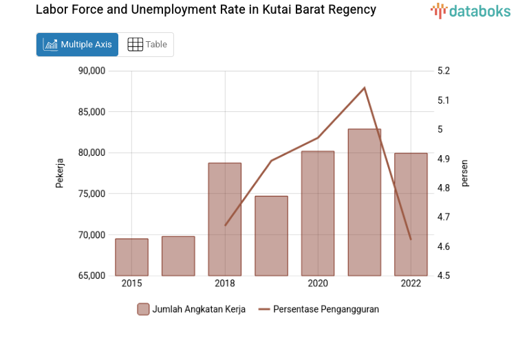 Data 2022: Pengangguran di Kabupaten Kutai Barat 4,62%
